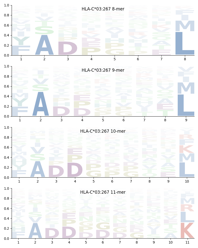 HLA-C*03:267 motif