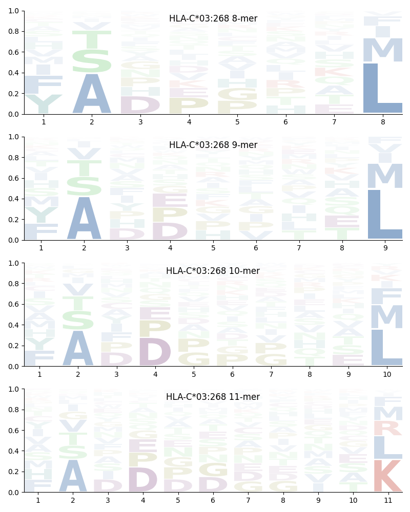 HLA-C*03:268 motif