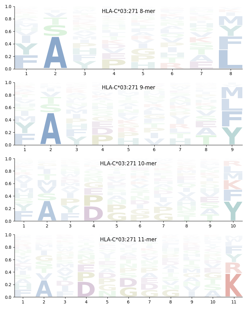 HLA-C*03:271 motif