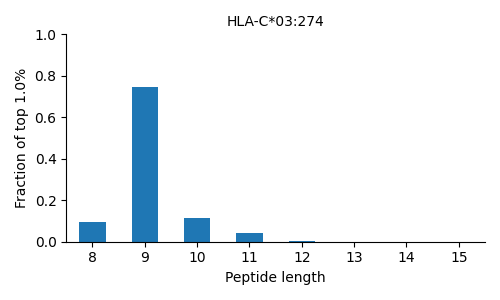 HLA-C*03:274 length distribution