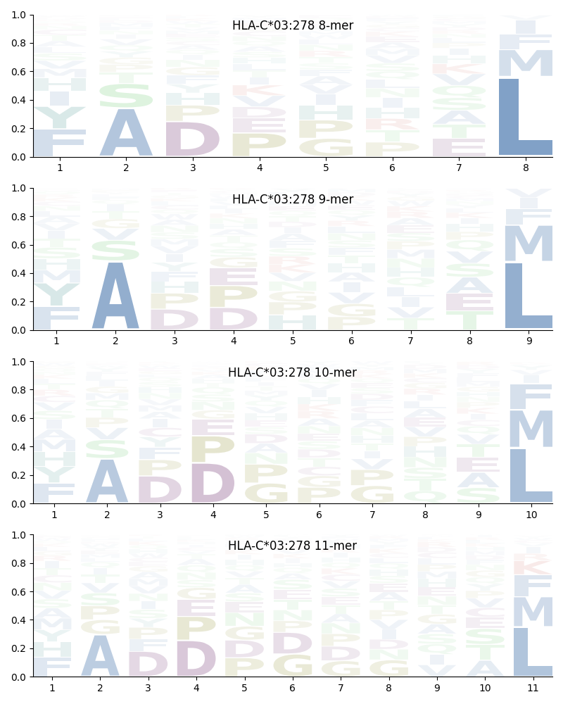 HLA-C*03:278 motif