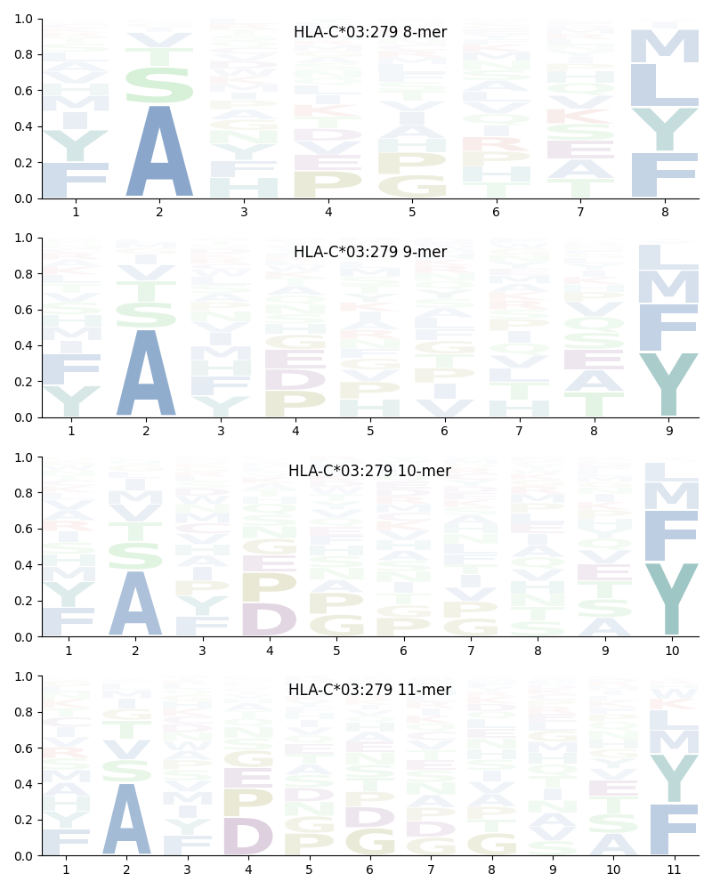 HLA-C*03:279 motif