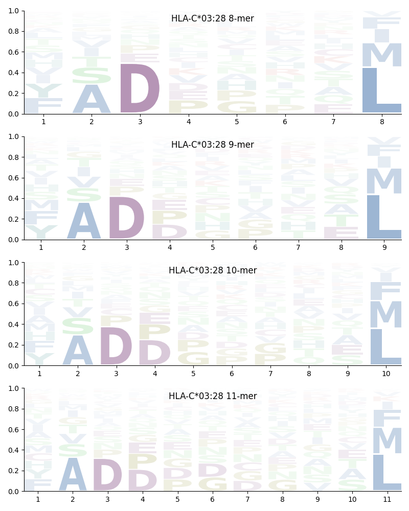 HLA-C*03:28 motif