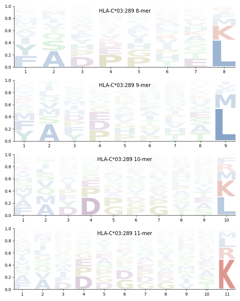 HLA-C*03:289 motif