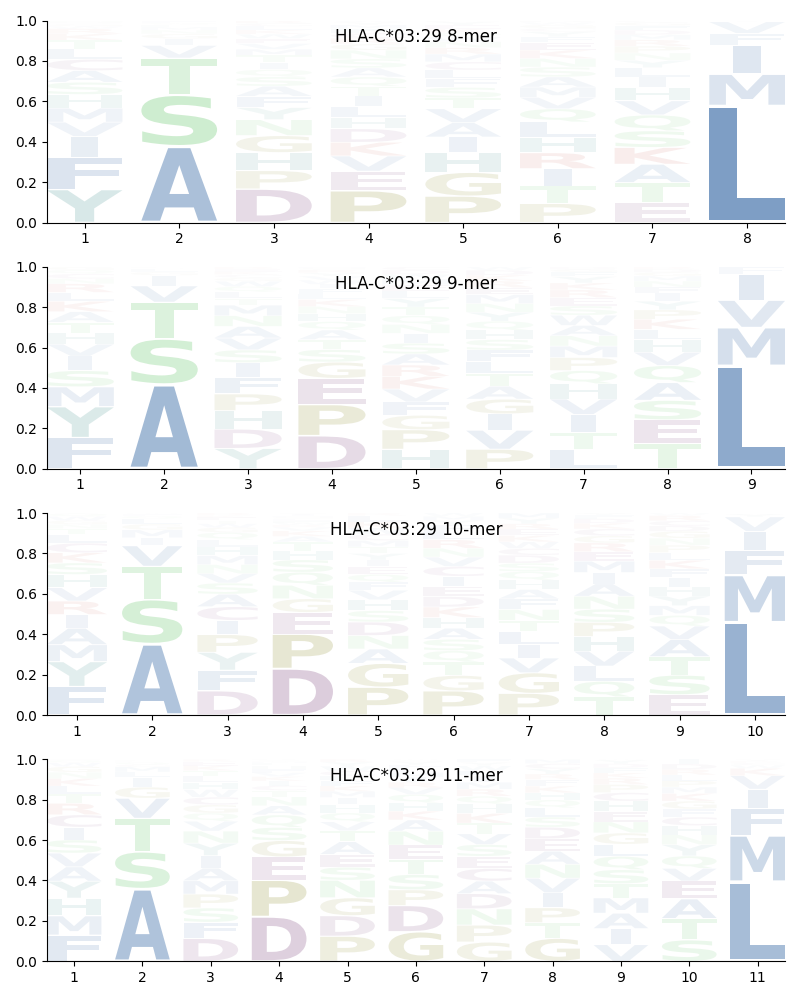 HLA-C*03:29 motif