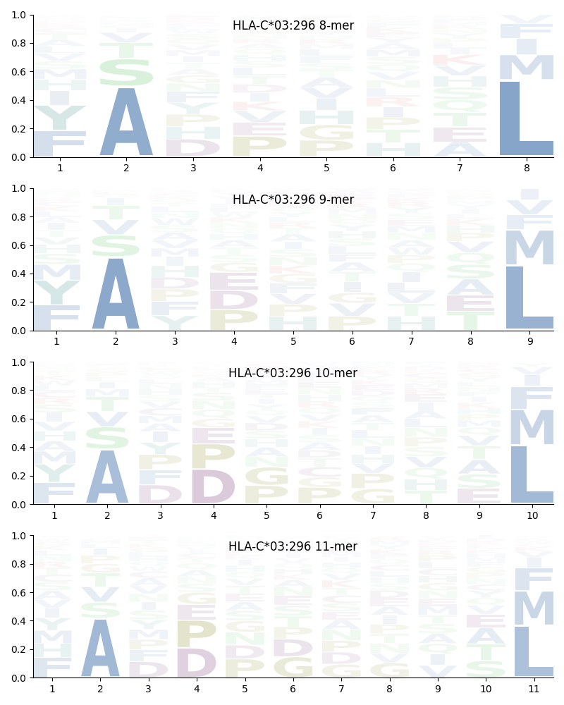 HLA-C*03:296 motif