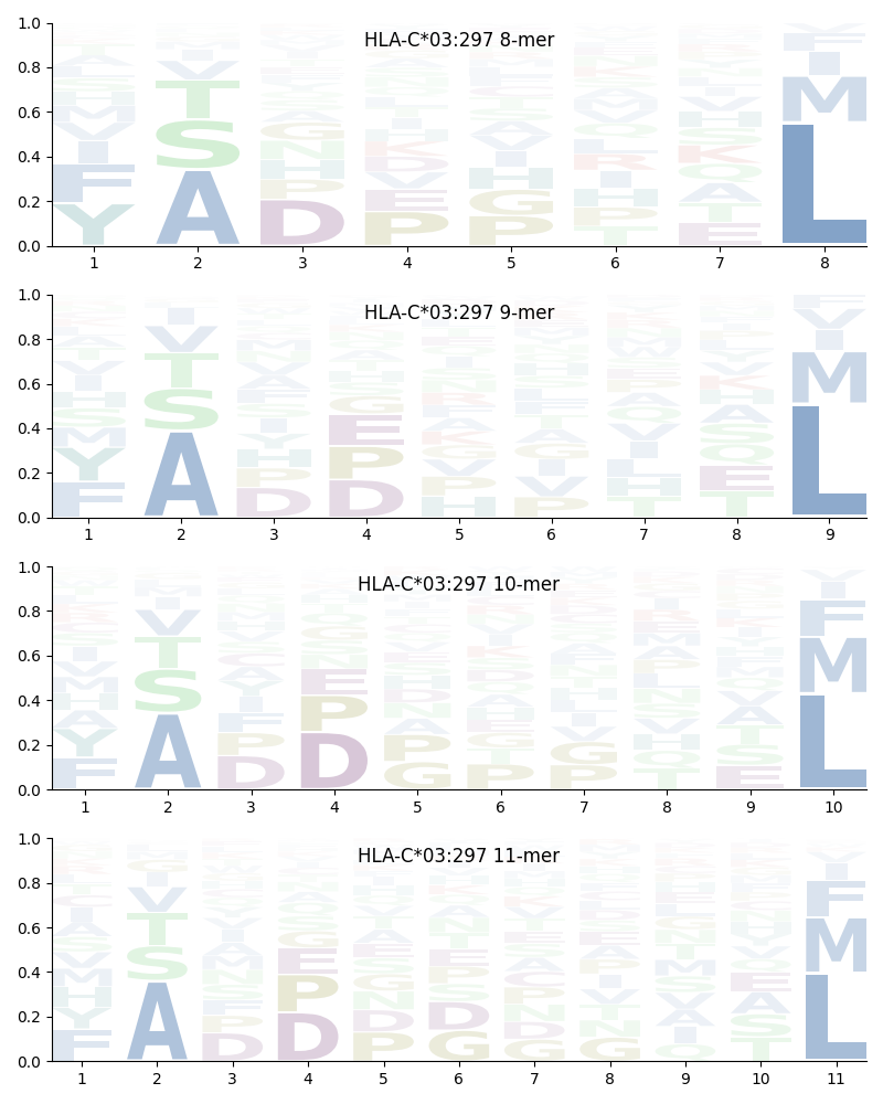 HLA-C*03:297 motif