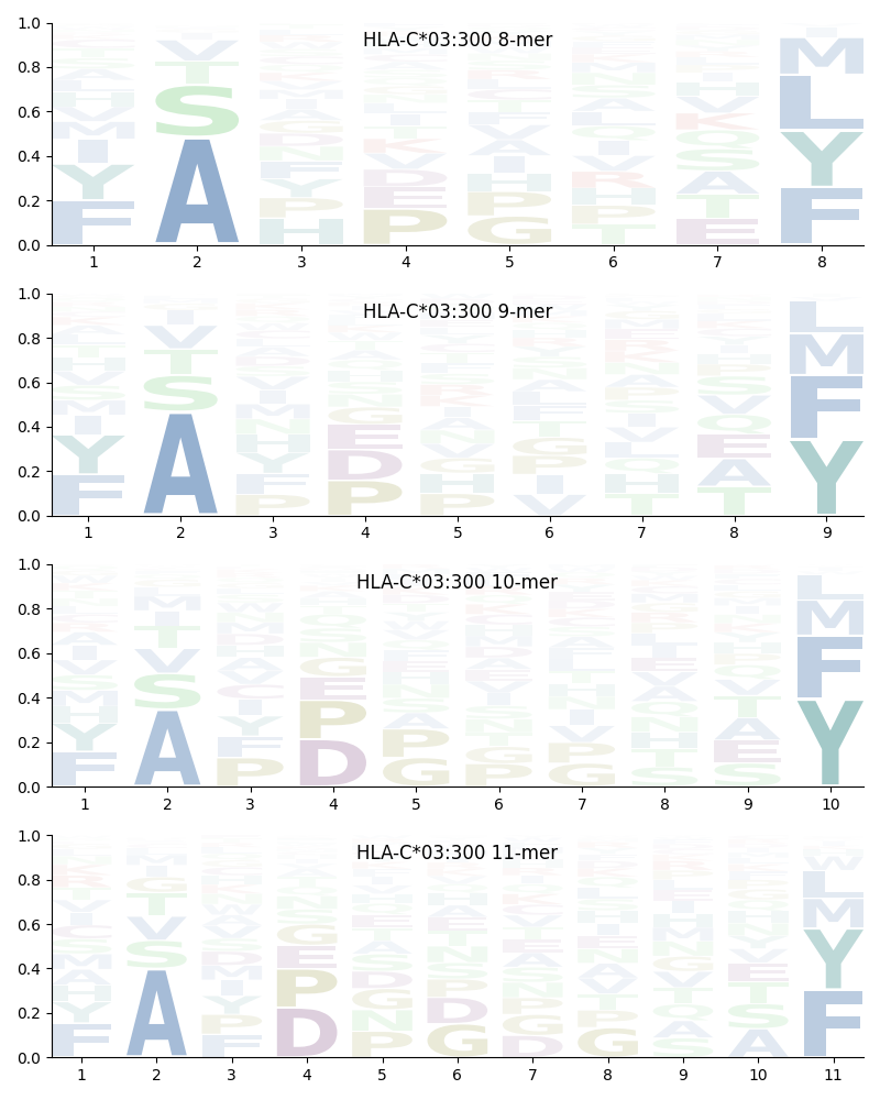 HLA-C*03:300 motif