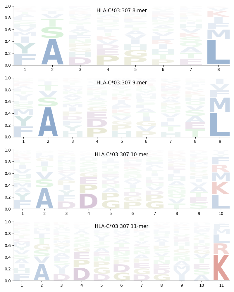 HLA-C*03:307 motif