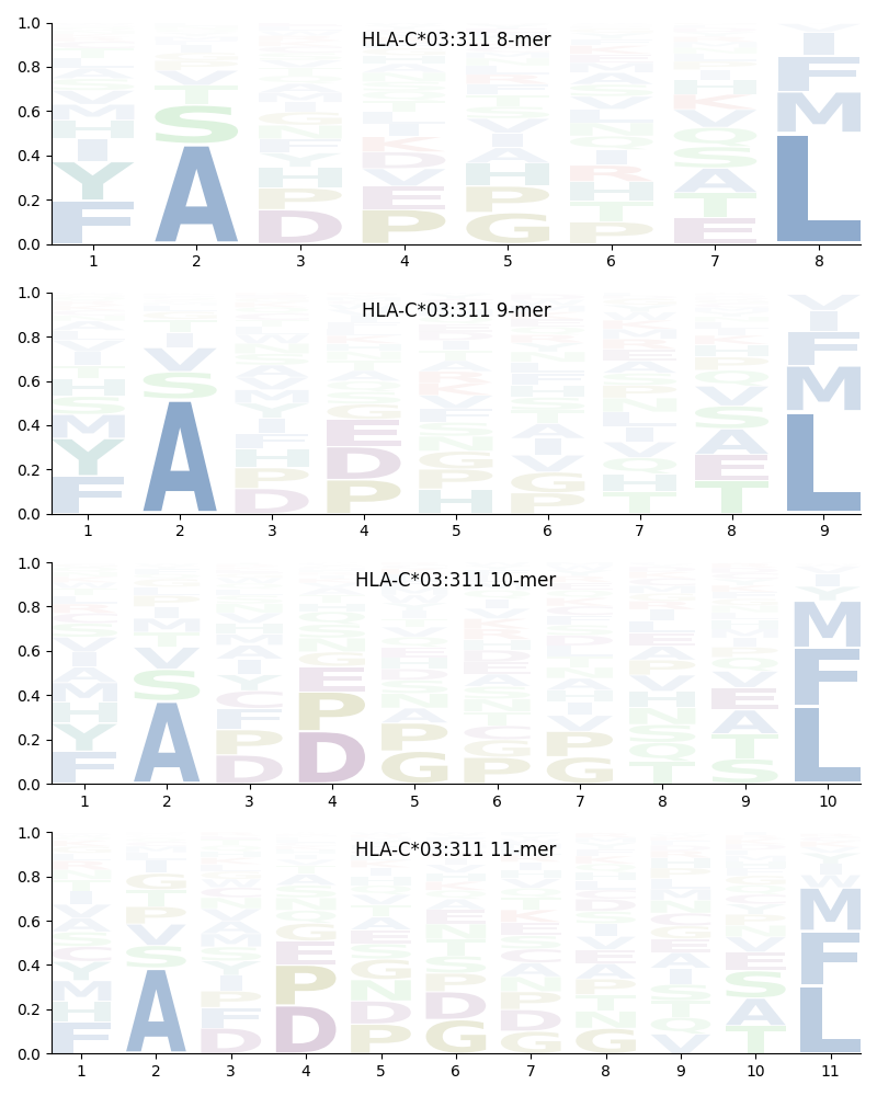 HLA-C*03:311 motif