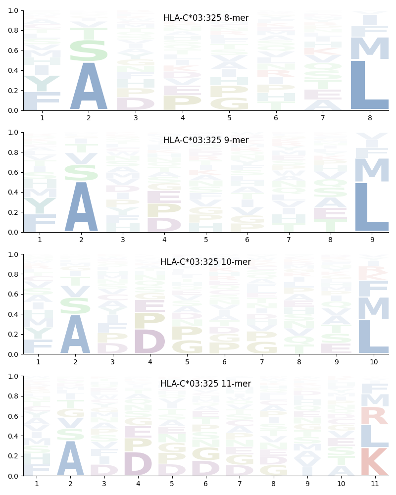 HLA-C*03:325 motif