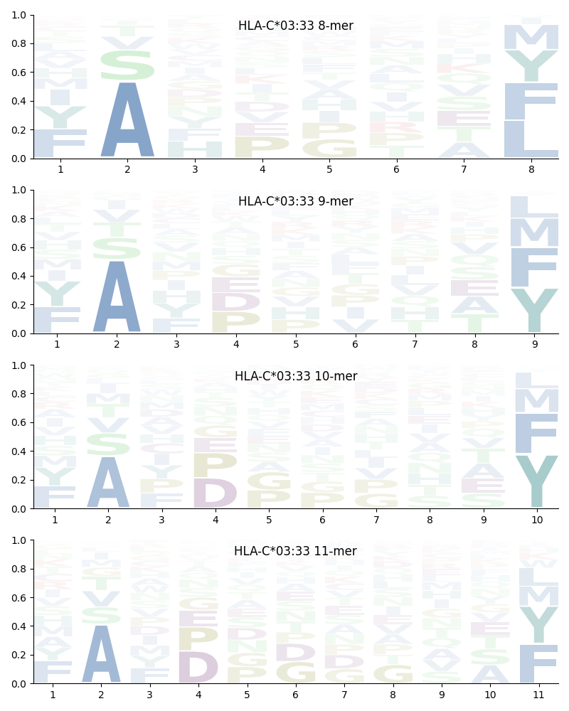 HLA-C*03:33 motif