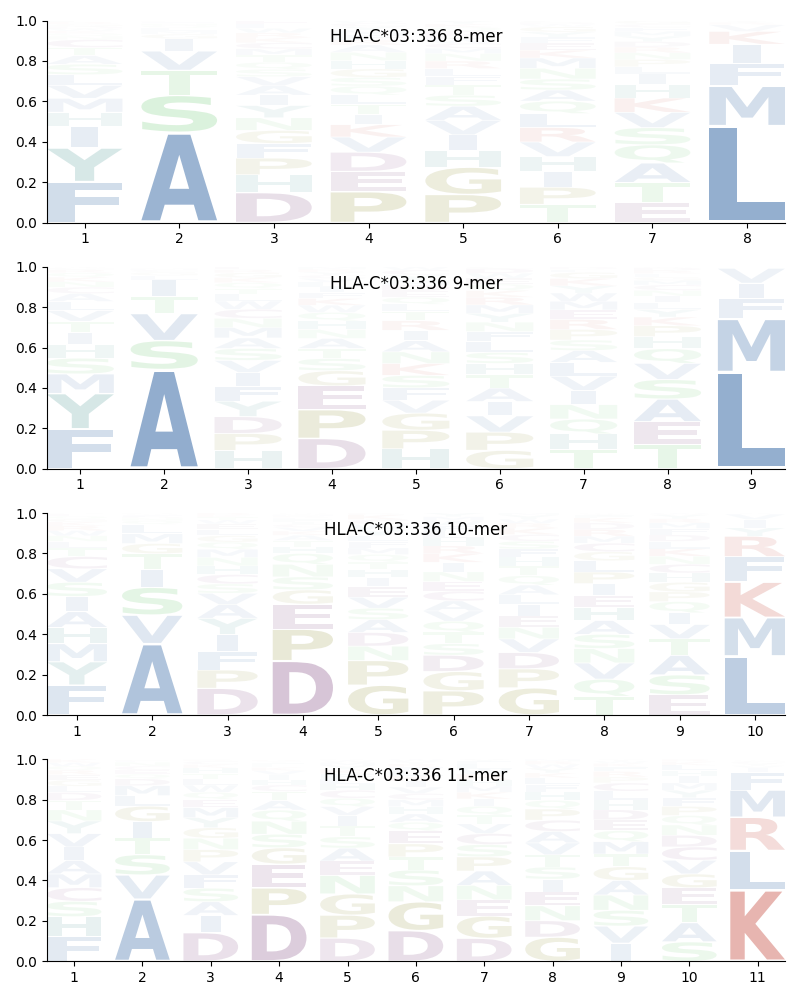 HLA-C*03:336 motif