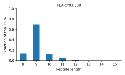 HLA-C*03:338 length distribution