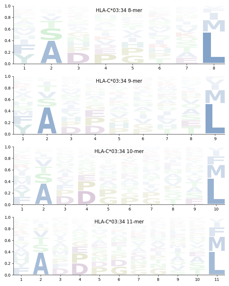 HLA-C*03:34 motif