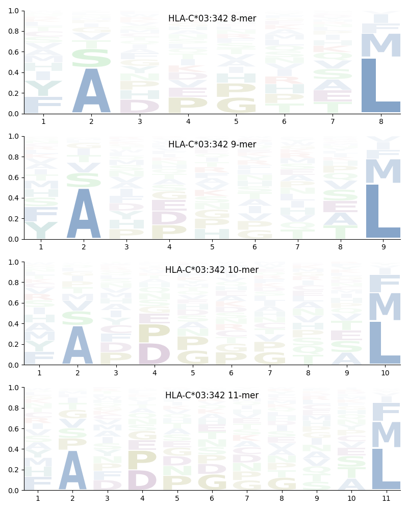 HLA-C*03:342 motif