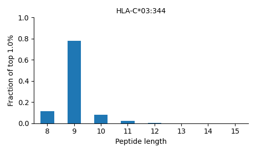 HLA-C*03:344 length distribution