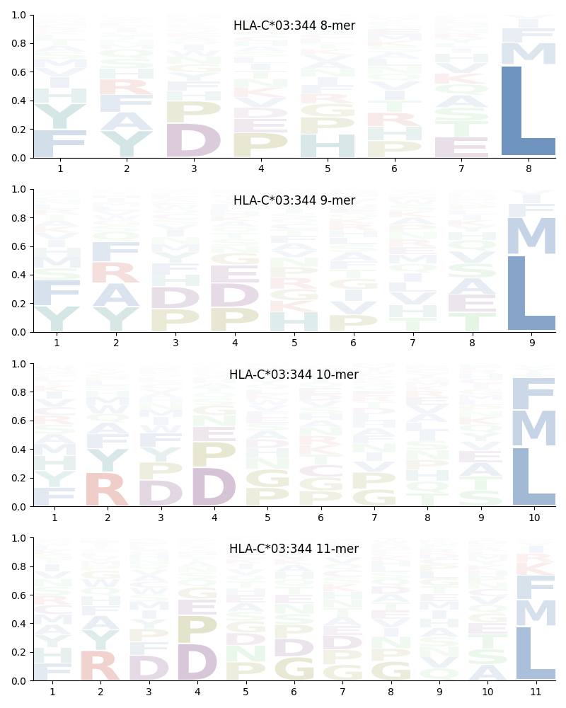 HLA-C*03:344 motif