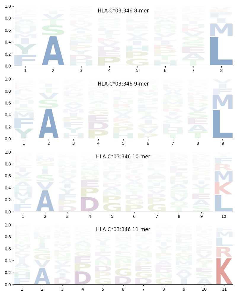 HLA-C*03:346 motif