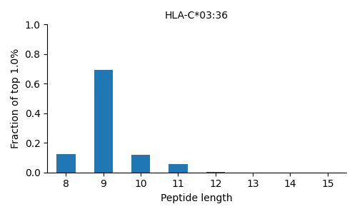 HLA-C*03:36 length distribution