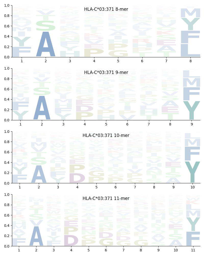 HLA-C*03:371 motif