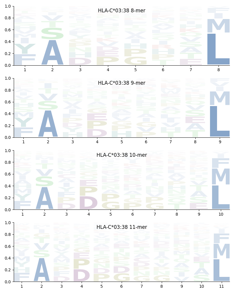 HLA-C*03:38 motif