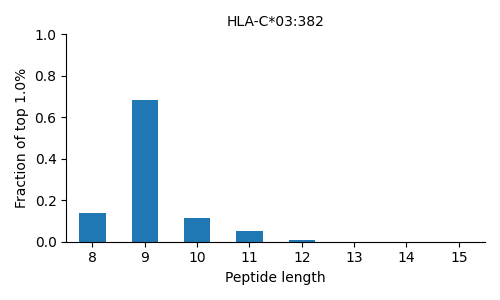 HLA-C*03:382 length distribution