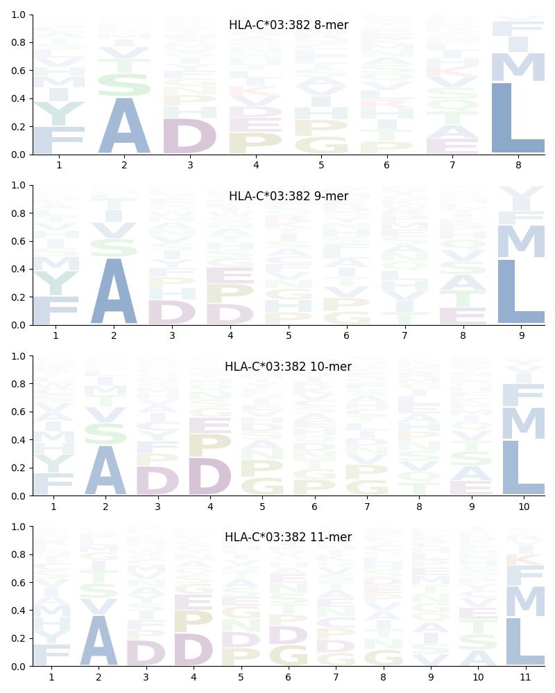 HLA-C*03:382 motif