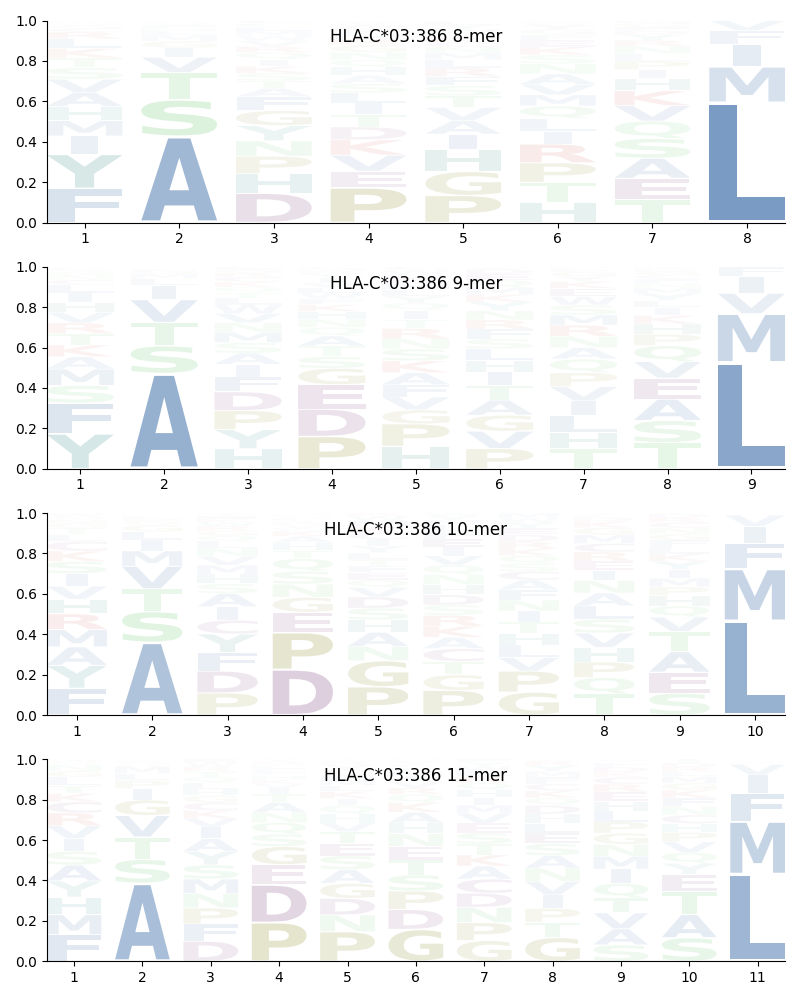 HLA-C*03:386 motif