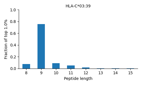 HLA-C*03:39 length distribution