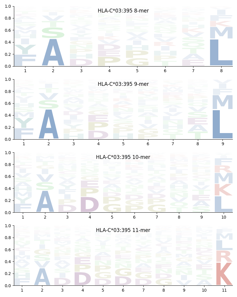 HLA-C*03:395 motif