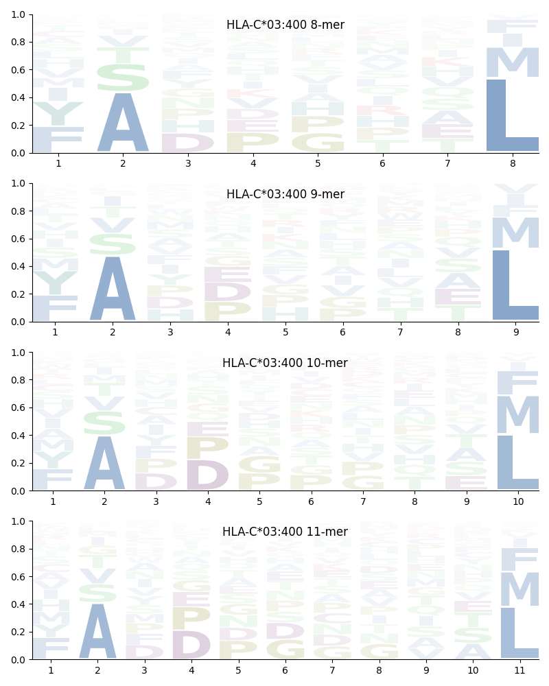 HLA-C*03:400 motif