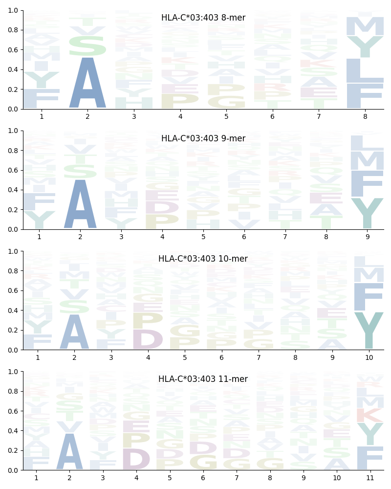 HLA-C*03:403 motif