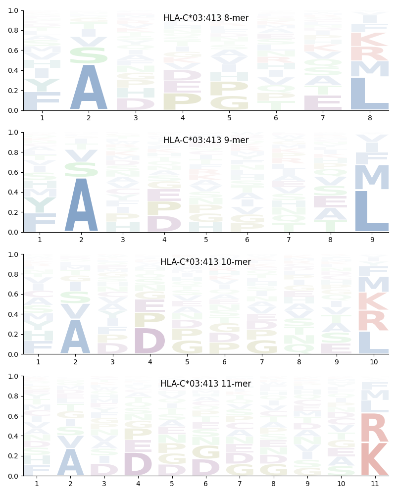 HLA-C*03:413 motif