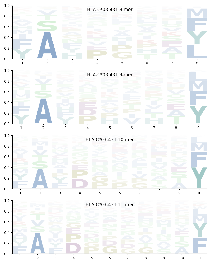 HLA-C*03:431 motif