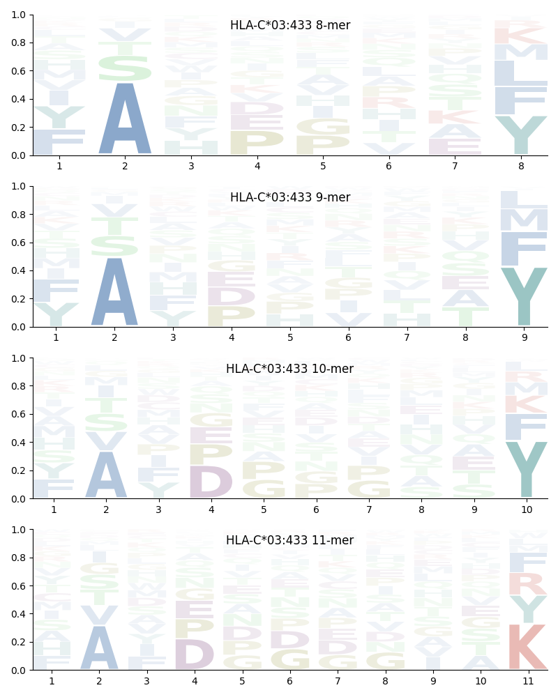 HLA-C*03:433 motif