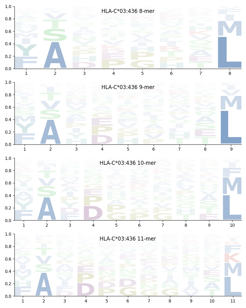 HLA-C*03:436 motif