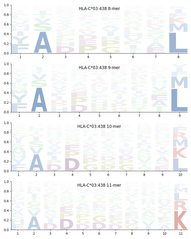 HLA-C*03:438 motif