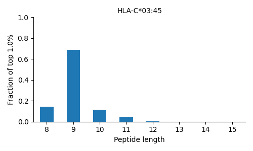 HLA-C*03:45 length distribution