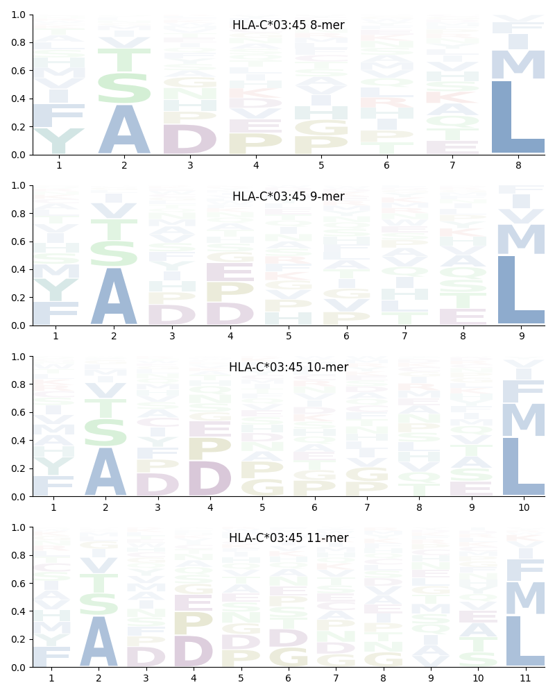 HLA-C*03:45 motif