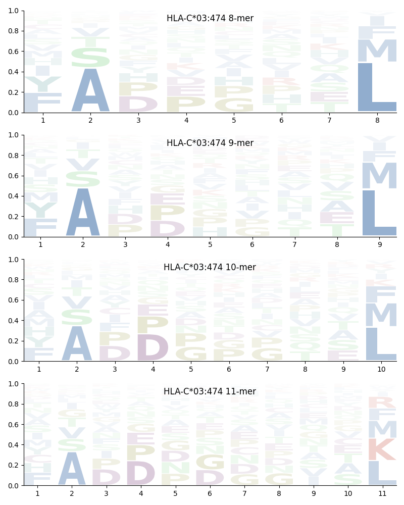 HLA-C*03:474 motif