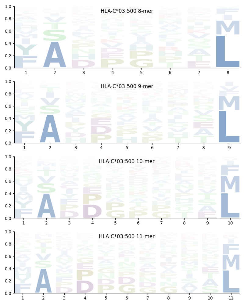 HLA-C*03:500 motif