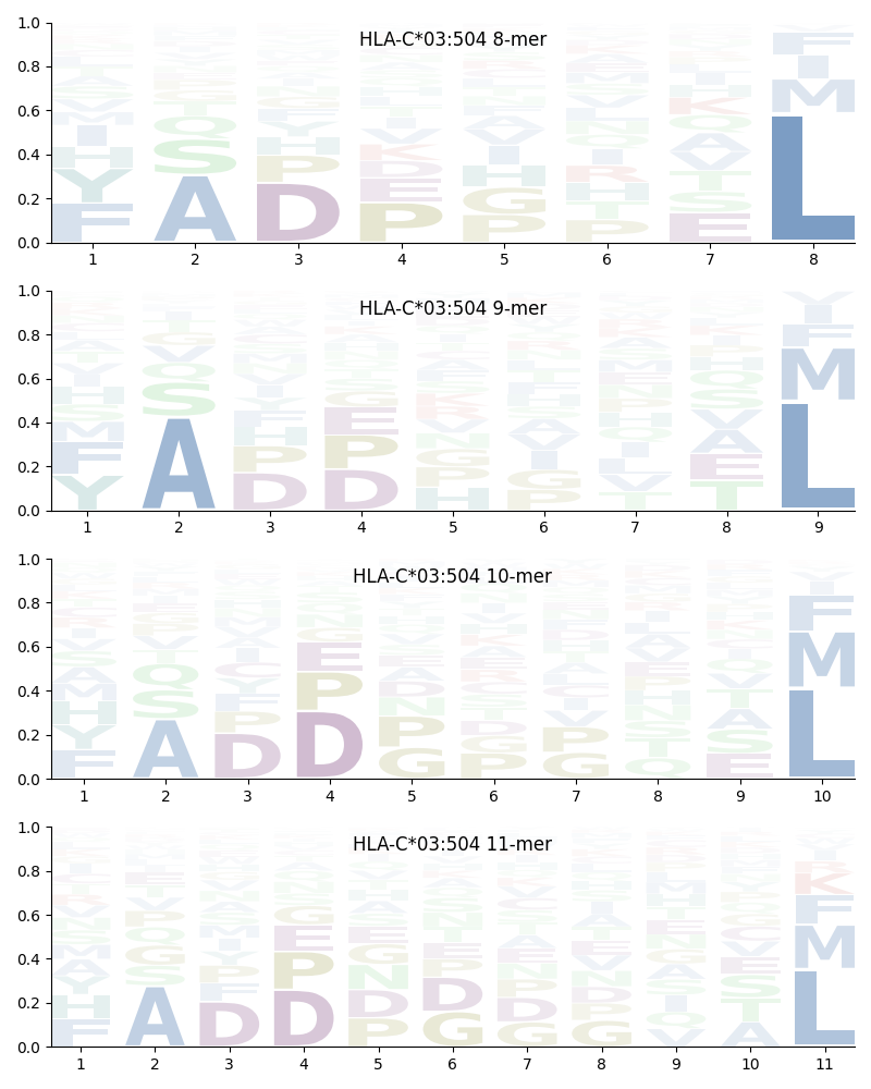 HLA-C*03:504 motif