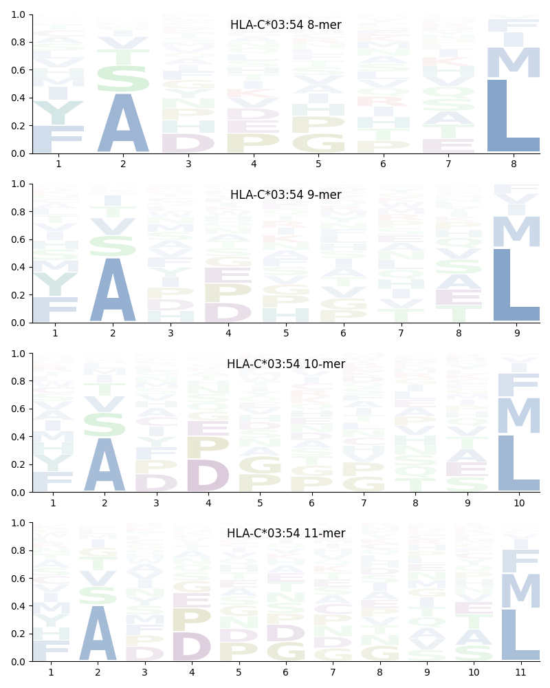 HLA-C*03:54 motif