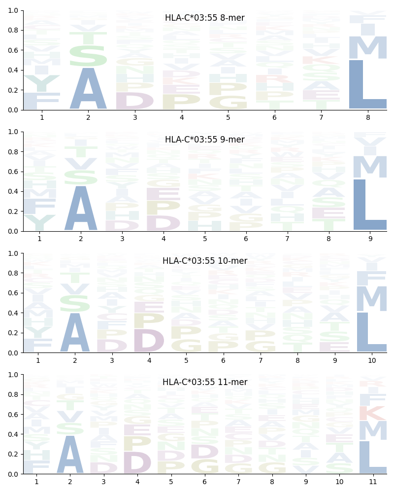 HLA-C*03:55 motif