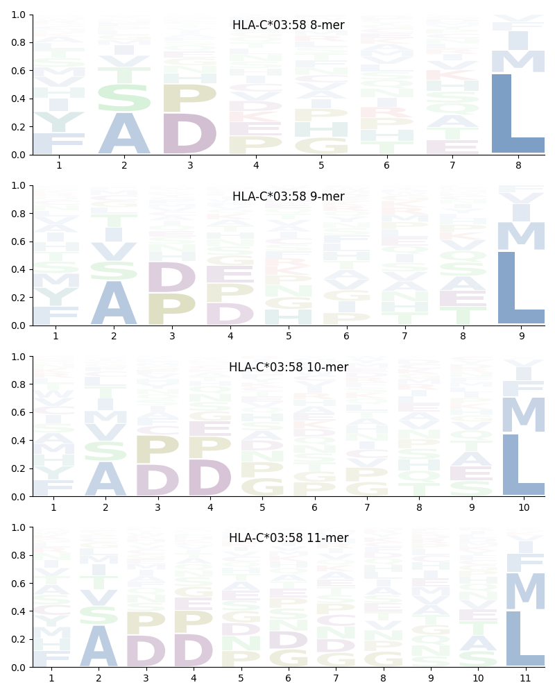 HLA-C*03:58 motif