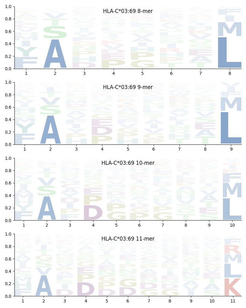 HLA-C*03:69 motif