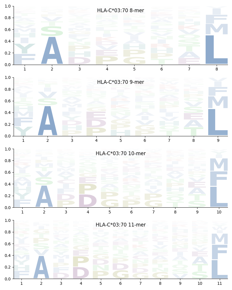 HLA-C*03:70 motif