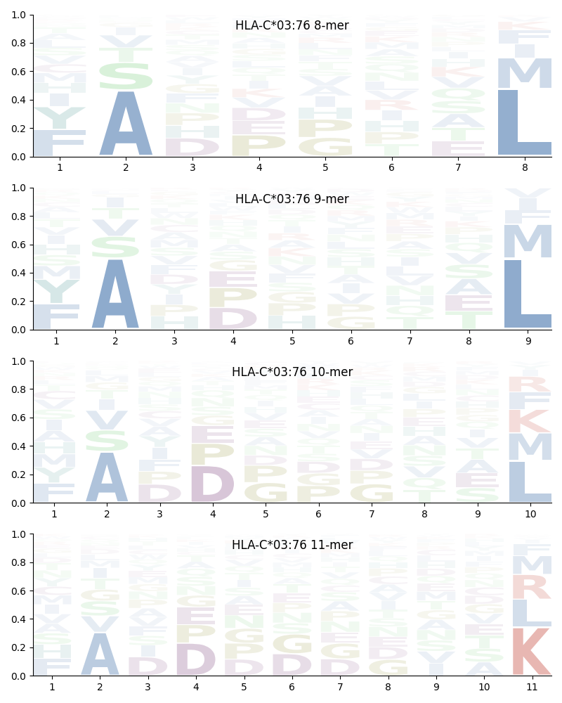 HLA-C*03:76 motif