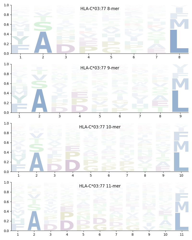 HLA-C*03:77 motif